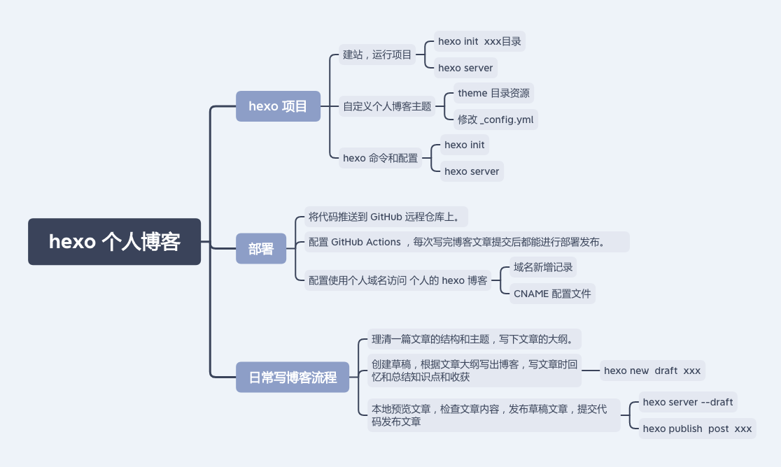 文章大纲